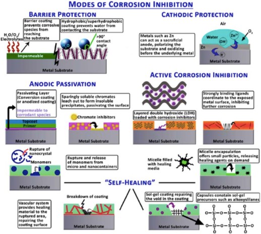 Recubrimientos Basados en Nanopartículas para Aplicaciones Offshore 10 Sistemas de protección contra la corrosión