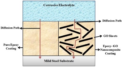 Recubrimientos Basados en Nanopartículas para Aplicaciones Offshore 12 Influencia de las láminas de grafeno en el camino de difusión del electrolito a través del recubrimiento. Representación esquemática del mecanismo de protección con nanopartículas de grafeno en sustrato de acero