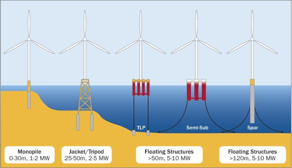 Recubrimientos Basados en Nanopartículas para Aplicaciones Offshore 8 Tipos de estructuras para el aprovechamiento de la energía eólica offshore.