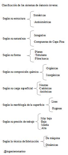 clasificación de los sistemas de ósmosis inversa