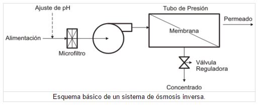 esquema básico de un sistema de ósmosis inverso
