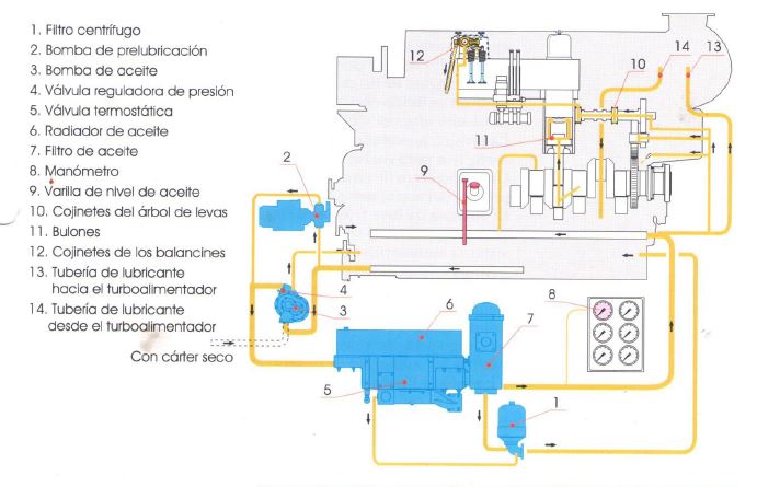 Sistema de lubricacion en motores diesel y gasolina