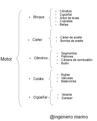 Clasificación de los elementos del motor