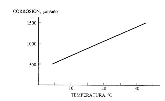 grafica-corrosion-temperatura