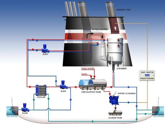 Normativa, Tecnologías y Modificaciones para Reducir las Emisiones de SOx y NOx a la Atmósfera.