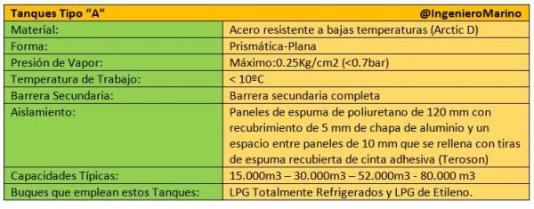 Tipos De Tanques En Buques Gaseros.Sistemas De Contención