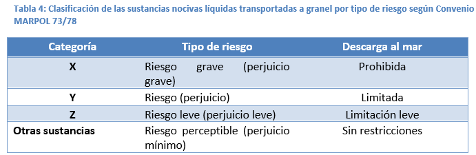 Clasificaci&oacute;n de las Sustancias Nocivas L&iacute;quidas Transportadas a Granel
