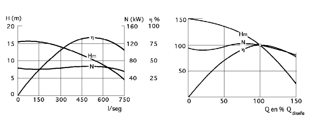  Curvas características de una bomba semiaxial (izquierda) y curvas semejantes (derecha)