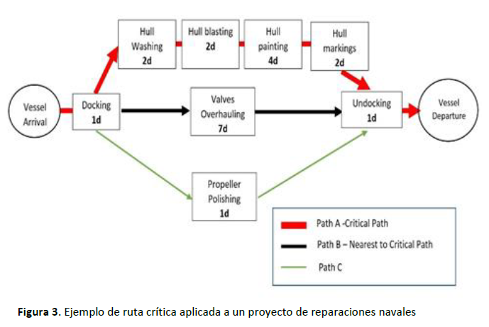 Ejemplo de ruta cr&iacute;tica aplicado a un proyecto de reparaciones navales