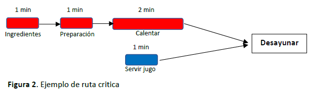 Ejemplo de ruta cr&iacute;tica