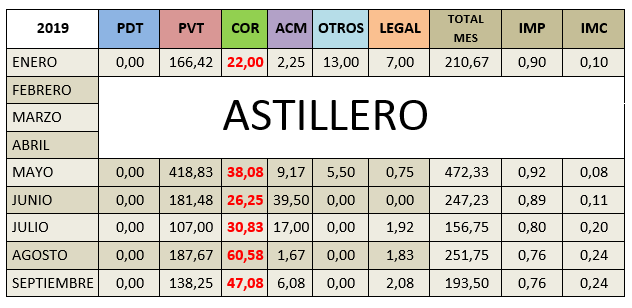 Par&aacute;metros Mantenimiento Astillero