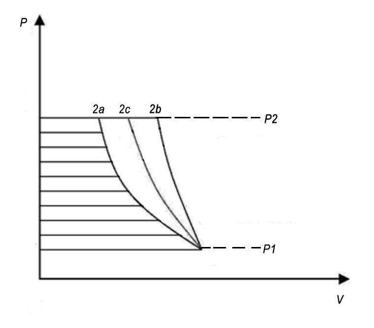 Diarama P-V de diferentes procesos de compresión