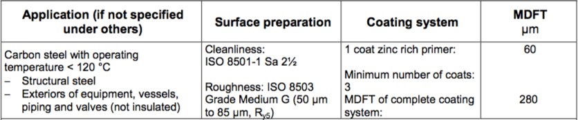 Valores de preparación superficial, rugosidad y espesor de capa seca recomendados por la NORSOK M-501
