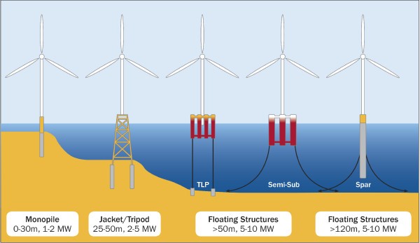 Tipos de estructuras para el aprovechamiento de la energía eólica offshore.