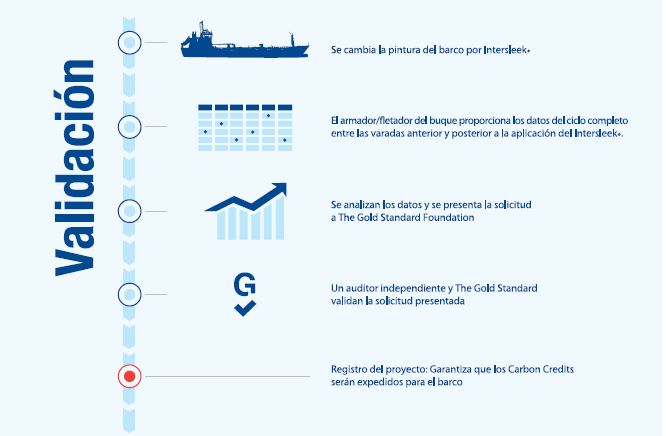 validacio de carbon credits
