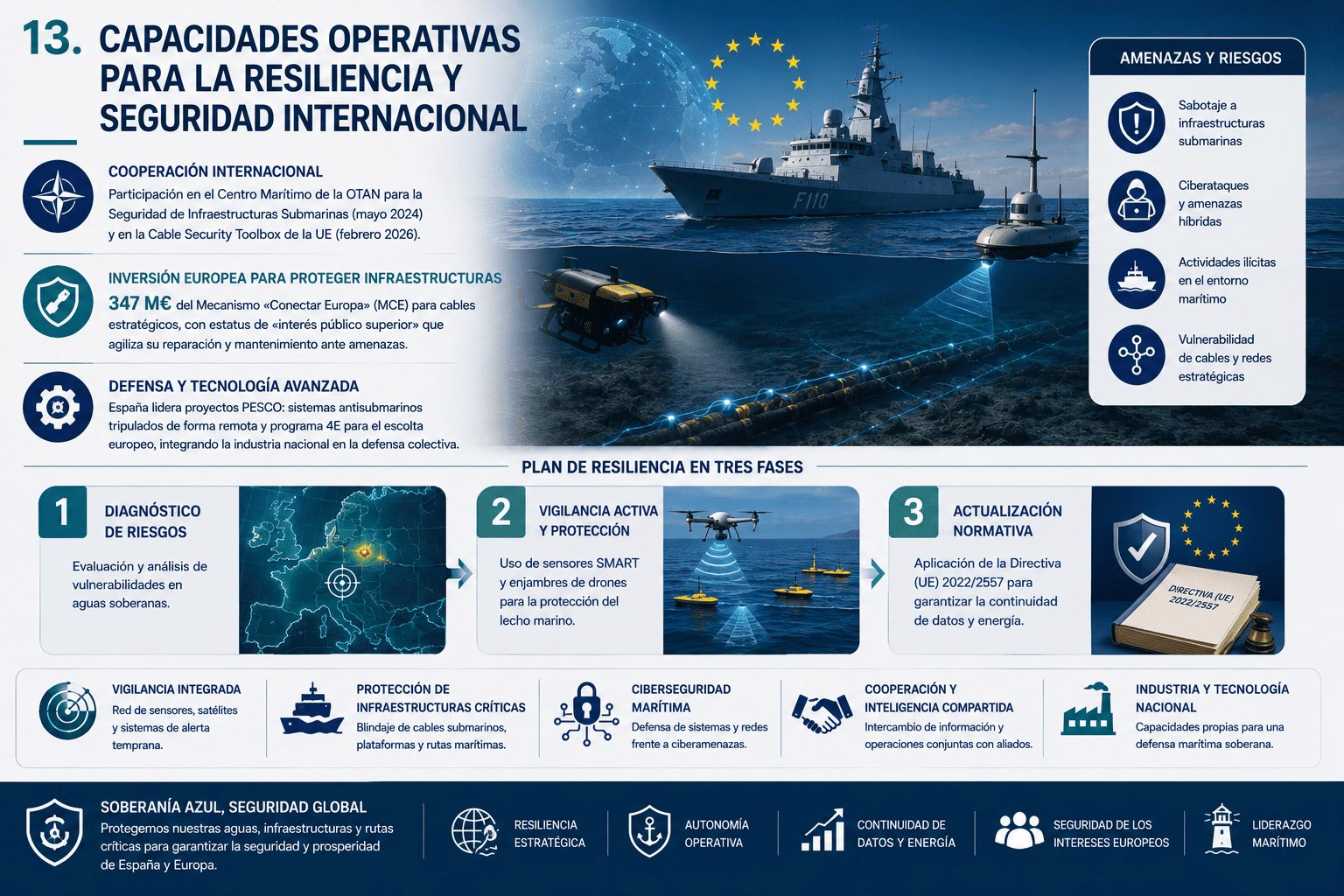 Análisis de la Estrategia Marítima de España 2025-2050: Amenazas y Claves para el Futuro del Sector 18 Capacidades operativas para la resiliencia y seguridad marítima: cooperación internacional, protección submarina, ciberseguridad, vigilancia y defensa tecnológica.