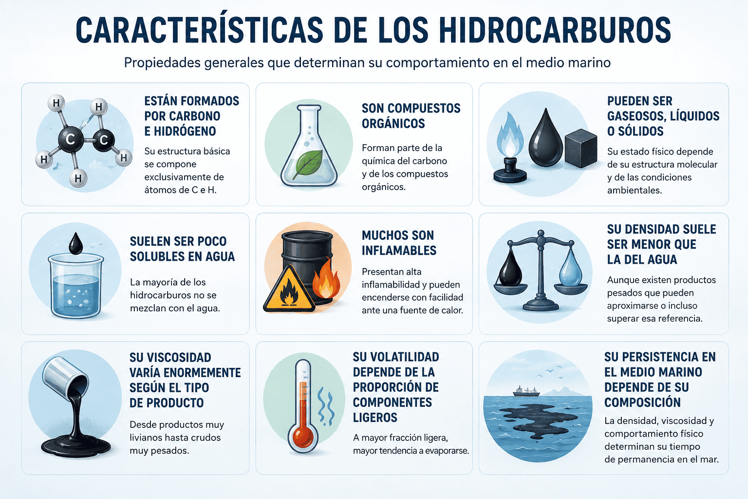 Teoría de los Hidrocarburos: Propiedades, Clasificación y Comportamiento en el Mar 8 Infografía sobre las características de los hidrocarburos, mostrando su composición de carbono e hidrógeno, estado físico, solubilidad, inflamabilidad, densidad, viscosidad, volatilidad y persistencia en el medio marino
