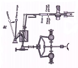 carga parcial de un regulador mecánico