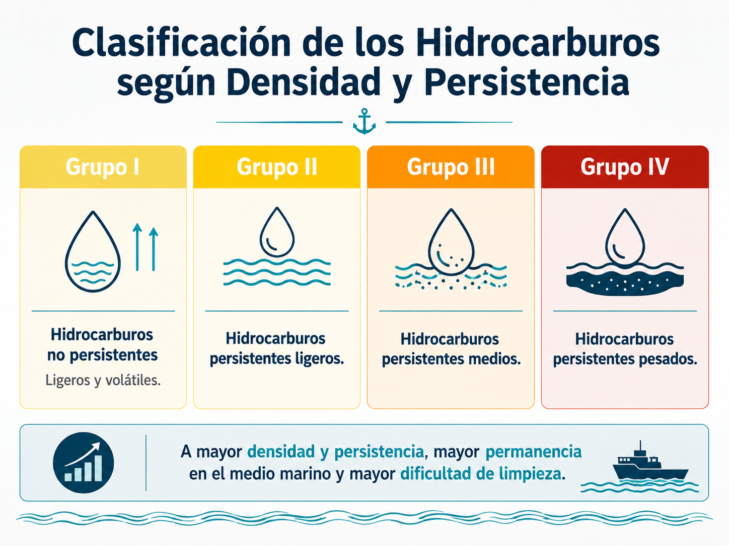 Teoría de los Hidrocarburos: Propiedades, Clasificación y Comportamiento en el Mar 12 Infografía sobre la clasificación de los hidrocarburos según densidad y persistencia, mostrando Grupo I no persistente, Grupo II persistente ligero, Grupo III persistente medio y Grupo IV persistente pesado