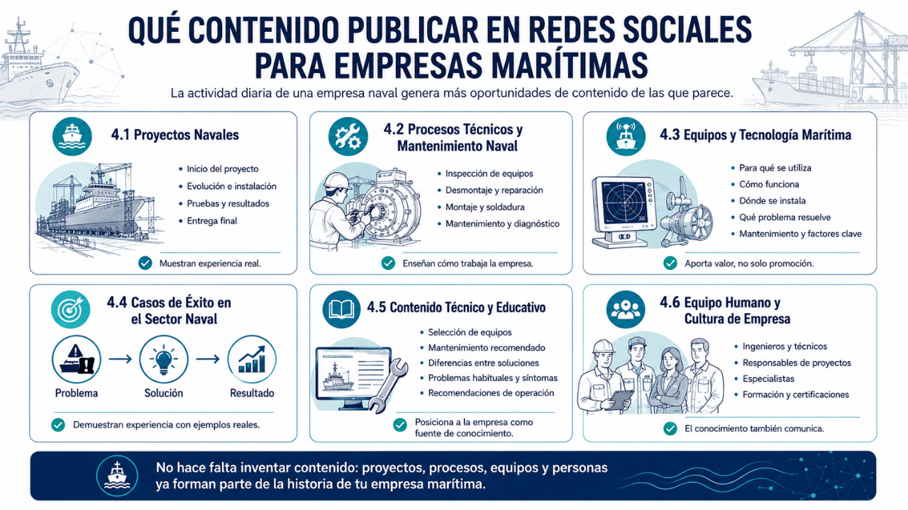 Redes Sociales para Empresas Marítimas: Estrategia de Marketing para el Sector Naval 8 Infografía sobre qué contenido publicar en redes sociales para empresas marítimas