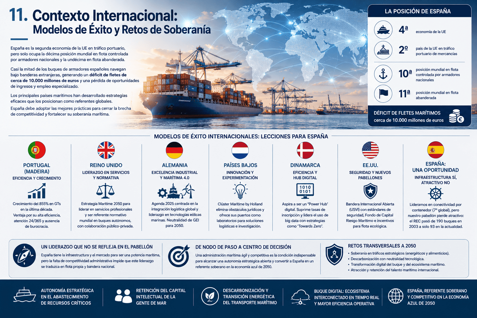 Análisis de la Estrategia Marítima de España 2025-2050: Amenazas y Claves para el Futuro del Sector 16 Contexto internacional de la Estrategia Marítima de España: modelos de éxito, competitividad del pabellón, soberanía, digitalización y retos hacia 2050.