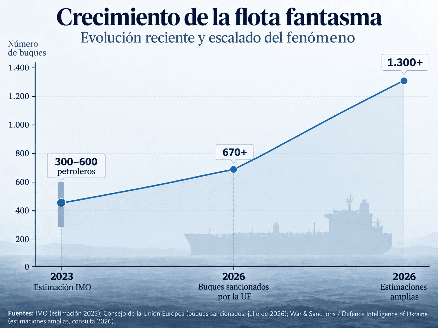 La Flota Fantasma ya Supera los 1.300 Buques: ¿Estamos Creando un Sistema Marítimo Paralelo? 9 Gráfico del crecimiento de la flota fantasma marítima entre 2023 y 2026