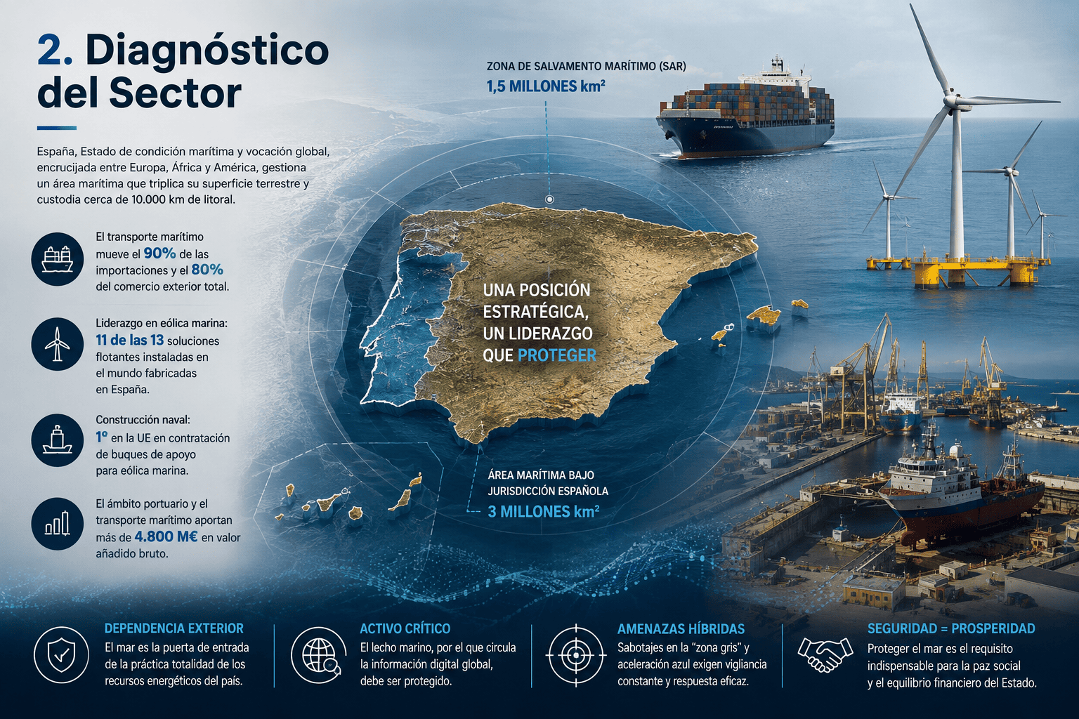 Análisis de la Estrategia Marítima de España 2025-2050: Amenazas y Claves para el Futuro del Sector 7 Infografía sobre el Diagnóstico del sector marítimo en España con transporte marítimo, eólica marina, construcción naval, seguridad marítima y protección del lecho marino.