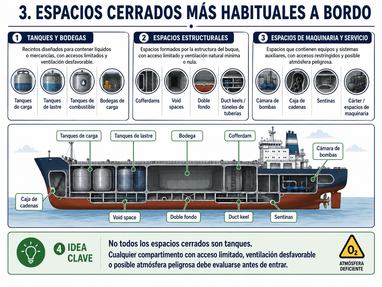 Espacios Cerrados o Confinados en Buques: Riesgos, Entrada Segura, Equipos y Normativa 21 Infografía Espacios cerrados más habituales a bordo de un buque, incluyendo tanques, bodegas, cofferdams, void spaces, doble fondo, duct keels, cámara de bombas, sentinas y caja de cadenas