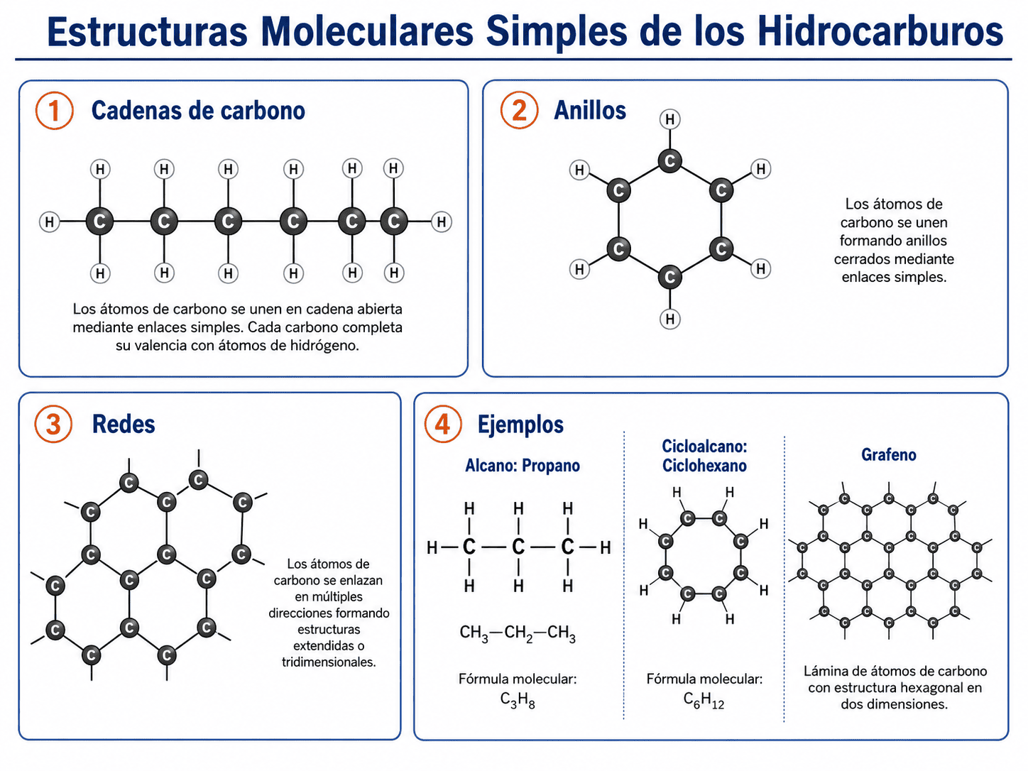 Teoría de los Hidrocarburos: Propiedades, Clasificación y Comportamiento en el Mar 7 Infografía sobre estructuras moleculares simples de los hidrocarburos, mostrando cadenas de carbono, anillos, redes y ejemplos como propano, ciclohexano y grafeno