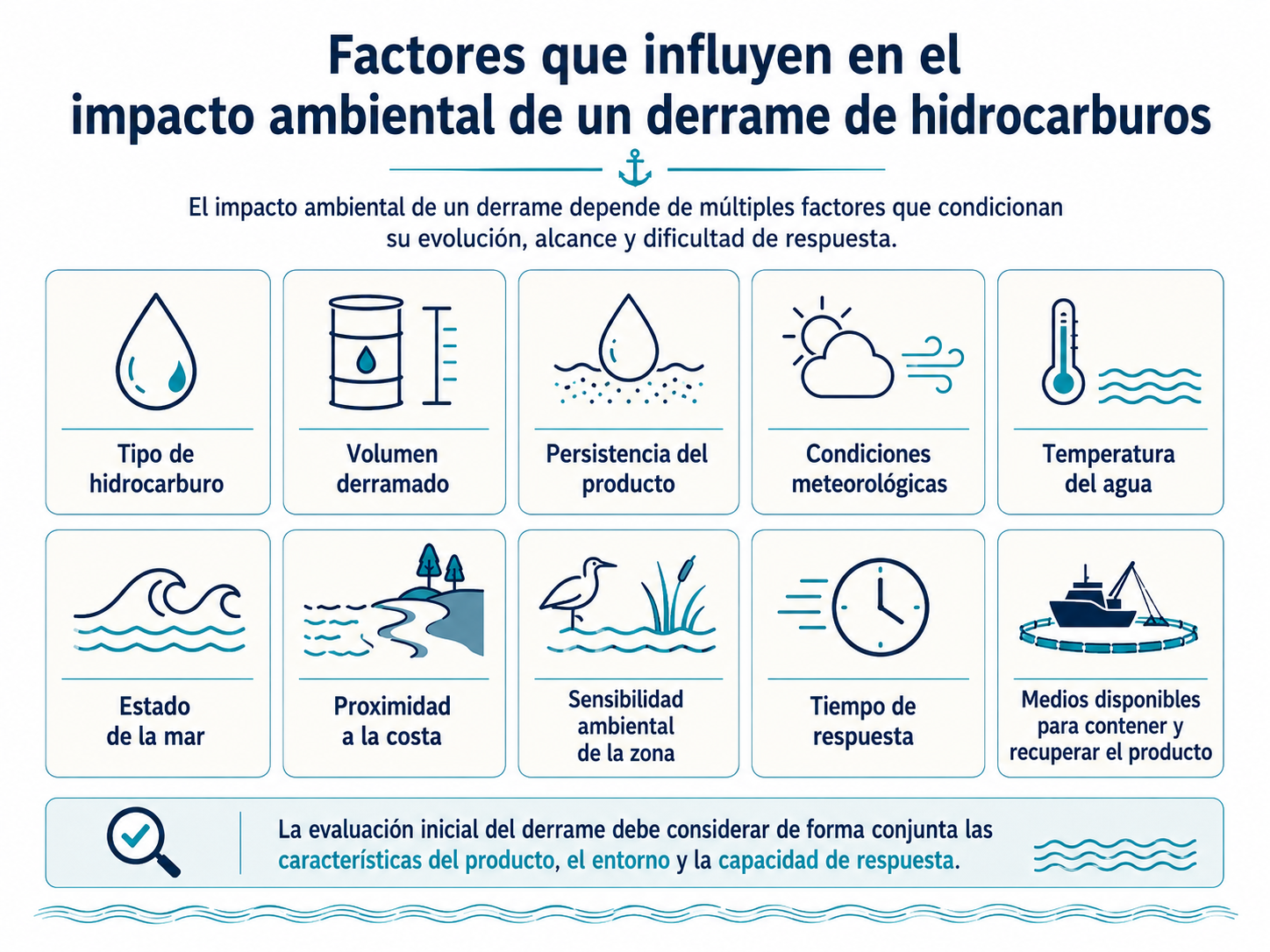 Teoría de los Hidrocarburos: Propiedades, Clasificación y Comportamiento en el Mar 20 Infografía sobre los factores que influyen en el impacto ambiental de un derrame de hidrocarburos, incluyendo tipo de producto, volumen derramado, persistencia, meteorología, temperatura del agua, estado de la mar, proximidad a la costa, sensibilidad ambiental, tiempo de respuesta y medios disponibles