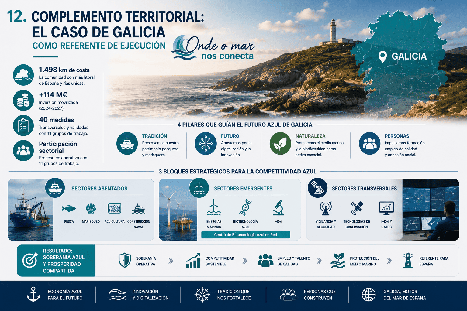 Análisis de la Estrategia Marítima de España 2025-2050: Amenazas y Claves para el Futuro del Sector 17 Galicia como referente de economía azul: estrategia 2024-2027, innovación, empleo, biodiversidad, sectores marítimos y competitividad sostenible.