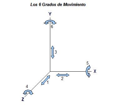 Los 6 grados de movimiento los 6 grados de movimiento e1774216048328