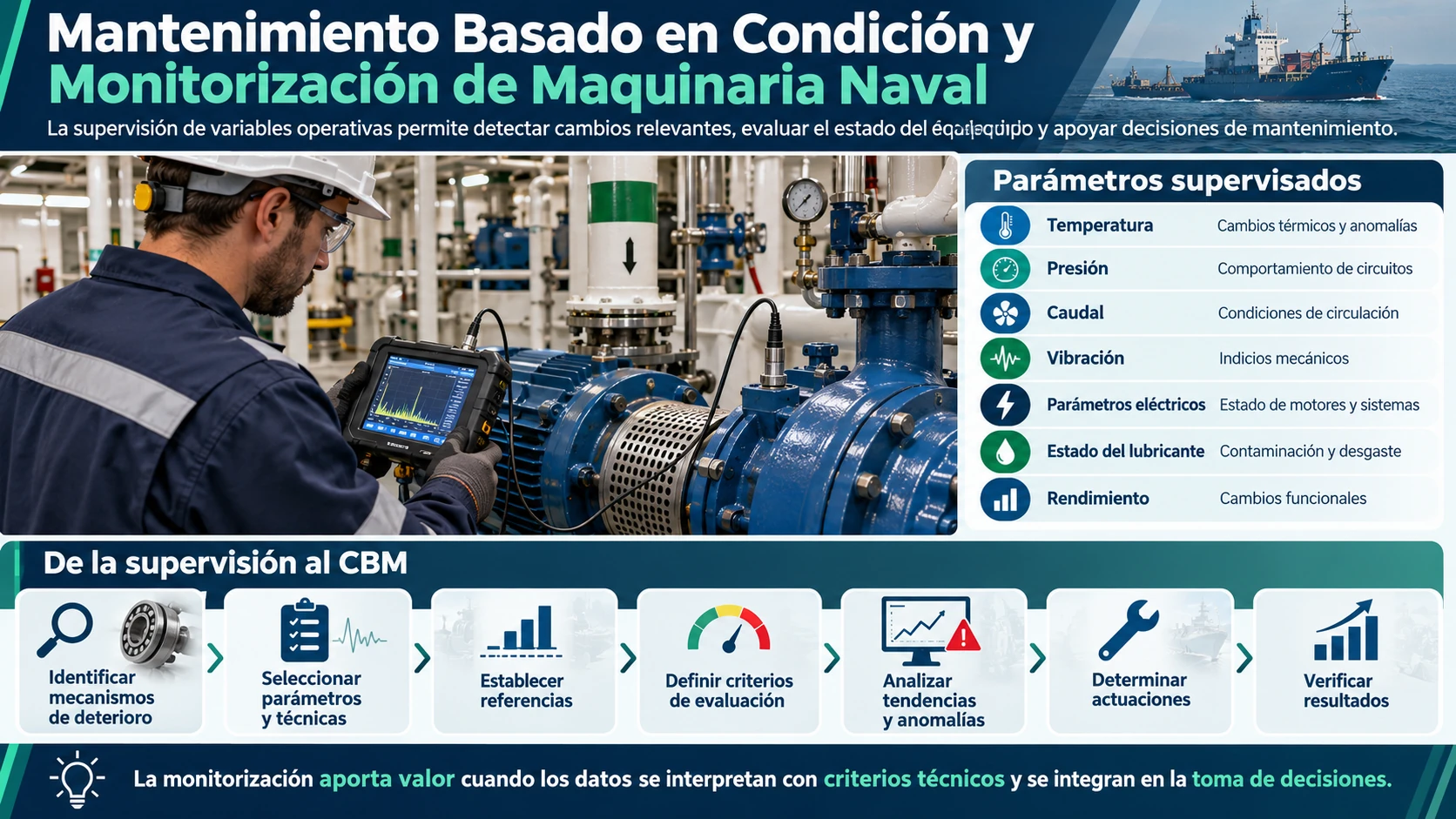 Mantenimiento Naval: Guía Completa del Mantenimiento del Buque 12 Infografía del mantenimiento basado en condición (CBM) y monitorización de maquinaria naval mediante vibraciones, temperatura, presión, caudal y análisis de datos para detectar anomalías.