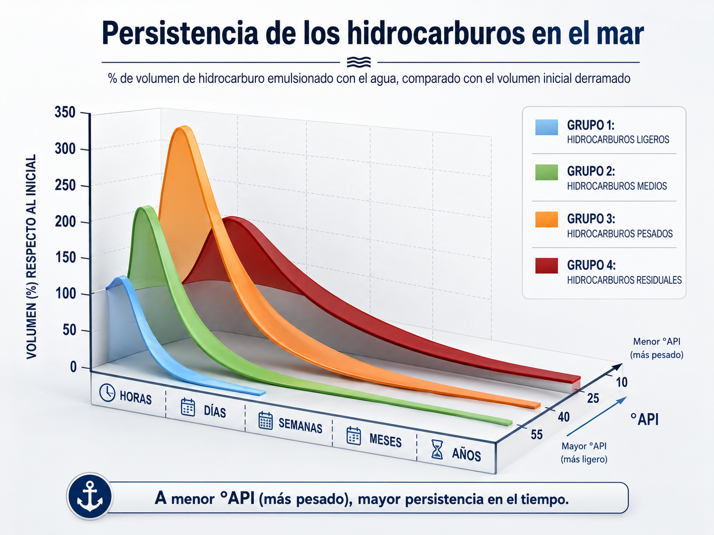 Teoría de los Hidrocarburos: Propiedades, Clasificación y Comportamiento en el Mar 11 Infografía sobre la persistencia de los hidrocarburos en el mar, comparando el volumen de hidrocarburo emulsionado respecto al volumen inicial derramado según grupos de hidrocarburos y grados API