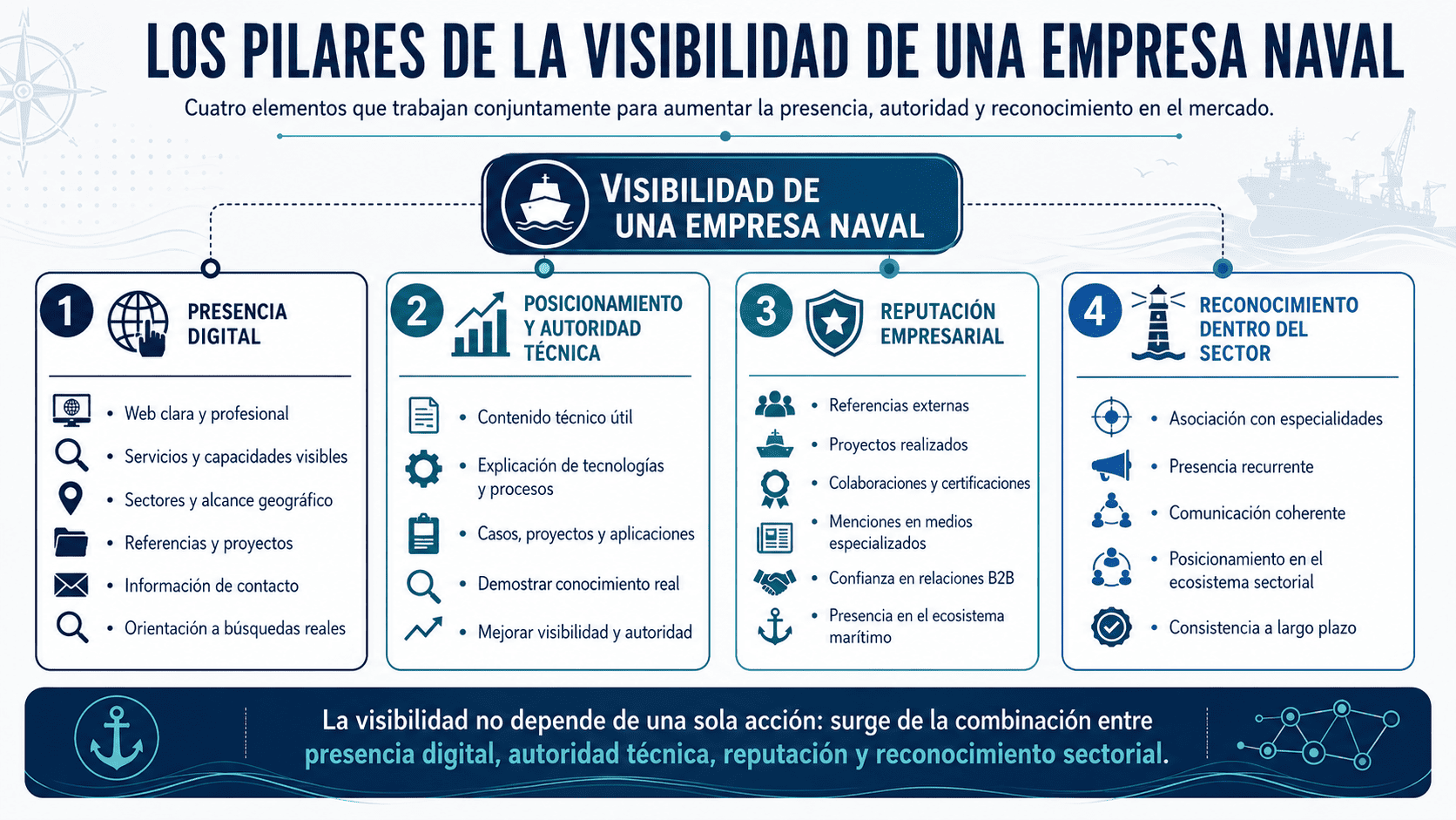 Cómo Mejorar la Visibilidad de una Empresa Naval 8 Infografía sobre los pilares de la visibilidad de una empresa naval: presencia digital, autoridad técnica, reputación empresarial y reconocimiento sectorial