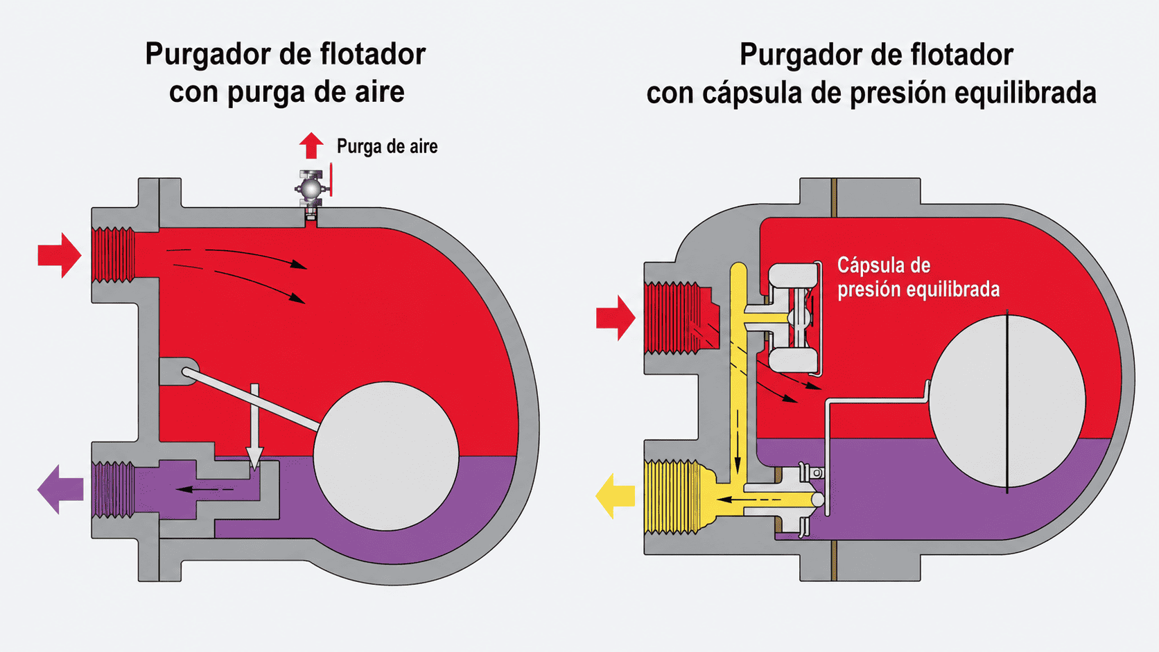 Comparaci&oacute;n entre un purgador de flotador con purga de aire y otro con c&aacute;psula de presi&oacute;n equilibrada