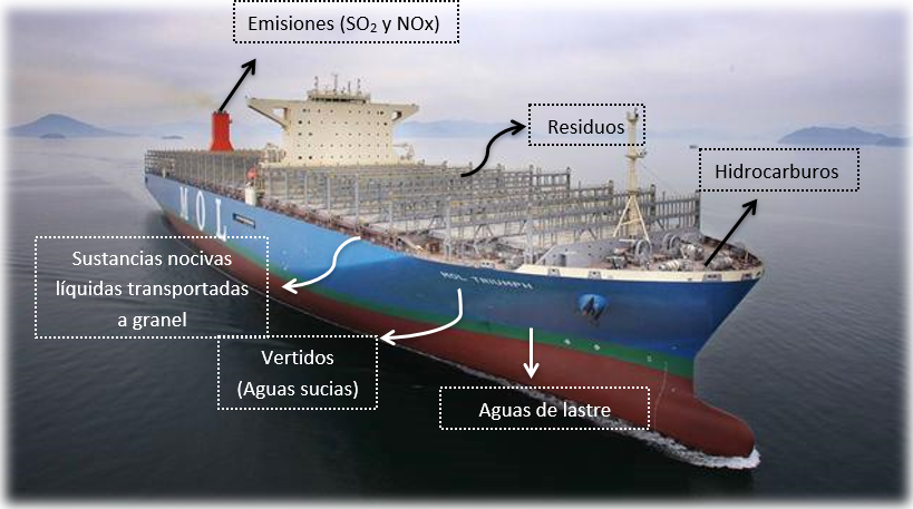tipos de contaminación en el buque