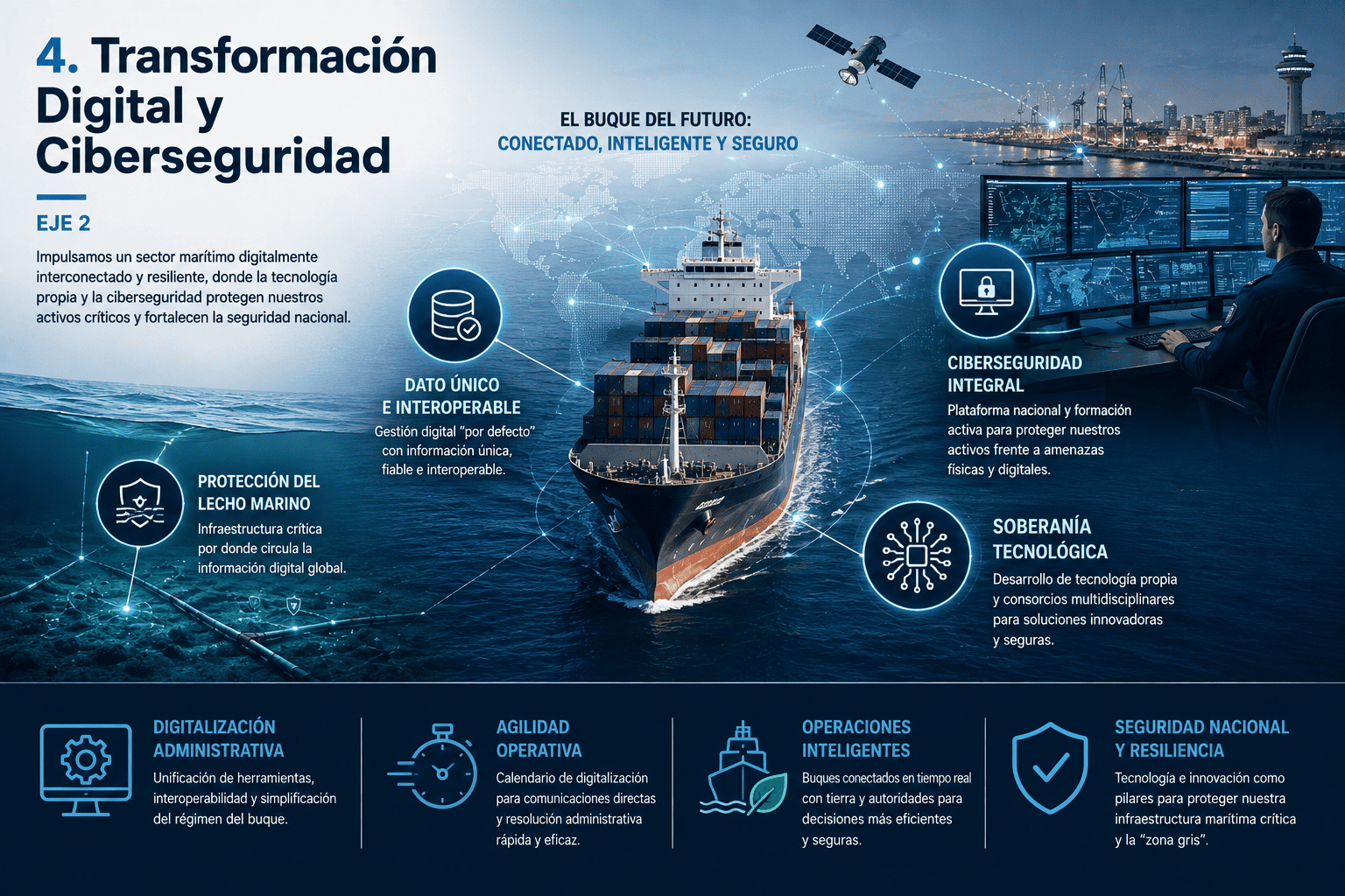 Análisis de la Estrategia Marítima de España 2025-2050: Amenazas y Claves para el Futuro del Sector 9 Infografía sobre Transformación digital y ciberseguridad en el sector marítimo español: interoperabilidad, dato único, buques conectados, soberanía tecnológica y protección de infraestructuras críticas.