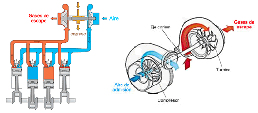 Principio de funcionamiento del turbo